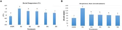 The effects of Artemisia Sieberi, Achillea Fragrantissima, and Olea Europaea leaves on the performance and physiological parameters in heat-stressed broiler chickens
